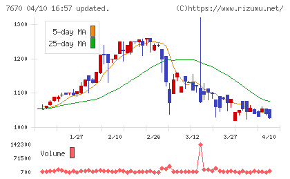 オーウエルチャート