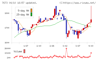 ダイコー通産チャート