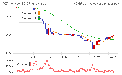 ＮＡＴＴＹ　ＳＷＡＮＫＹホールディングスチャート