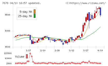 あさくまチャート