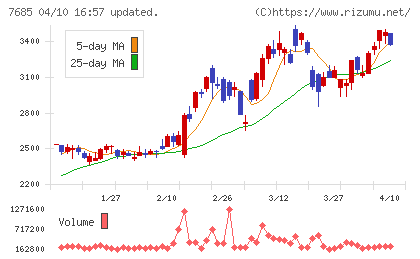 ＢｕｙＳｅｌｌ　Ｔｅｃｈｎｏｌｏｇｉｅｓチャート