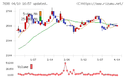 アイスコチャート