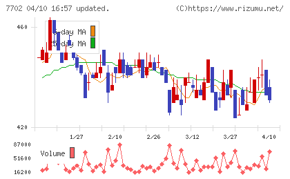 ＪＭＳチャート