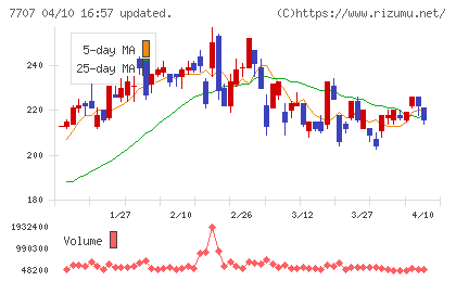 プレシジョン・システム・サイエンスチャート