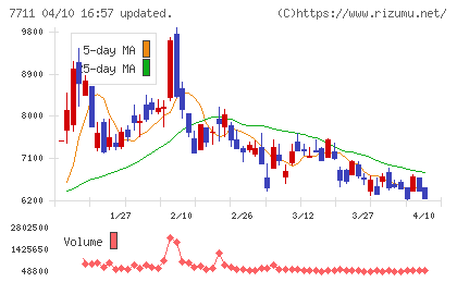 助川電気工業チャート