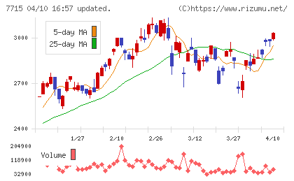 長野計器チャート
