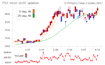 ブイ・テクノロジーチャート