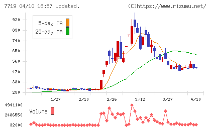 東京衡機チャート