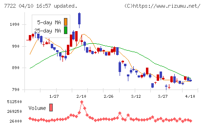 国際計測器チャート