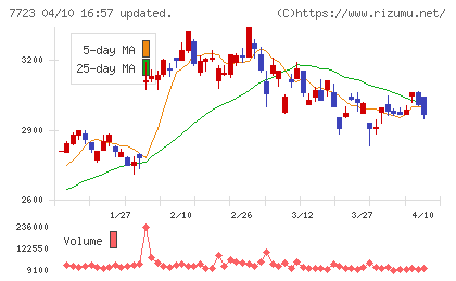 愛知時計電機チャート