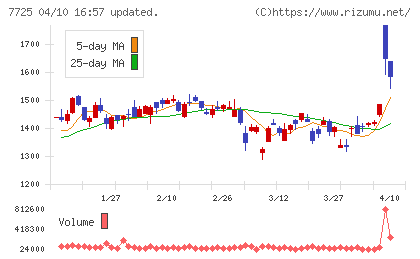 インターアクションチャート