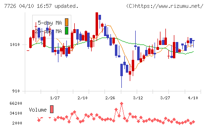黒田精工チャート