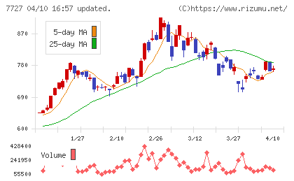 オーバルチャート