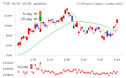 ＳＣＲＥＥＮホールディングスチャート