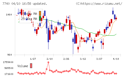 タムロンチャート