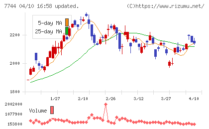 ノーリツ鋼機チャート