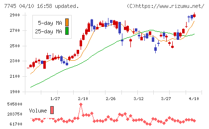 Ａ＆Ｄホロンホールディングスチャート