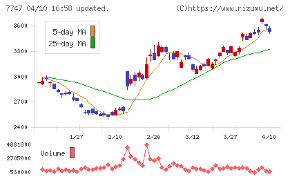 朝日インテックチャート