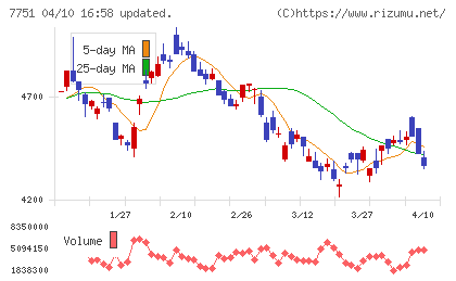 キヤノンチャート