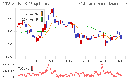 リコーチャート