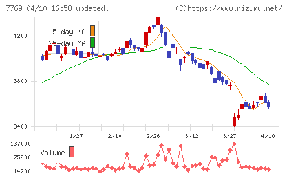 リズムチャート