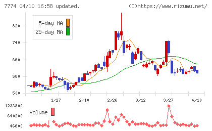 ジャパン・ティッシュエンジニアリングチャート