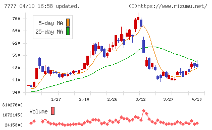 スリー・ディー・マトリックスチャート