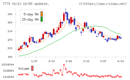 ＣＹＢＥＲＤＹＮＥチャート
