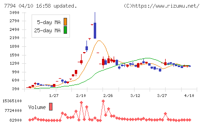 イーディーピーチャート
