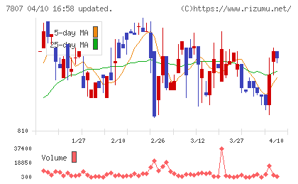 幸和製作所チャート