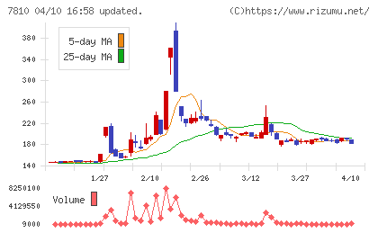 クロスフォーチャート