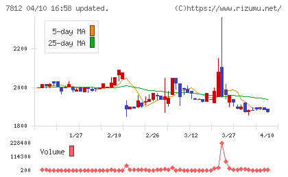 クレステックチャート