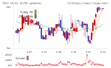プラッツチャート