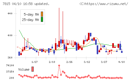 東京ボード工業チャート