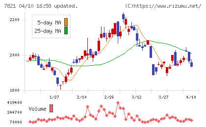 前田工繊チャート