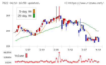 永大産業チャート