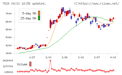 フルヤ金属チャート