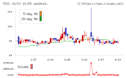 ウイルコホールディングスチャート