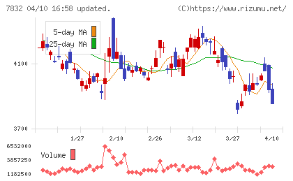 バンダイナムコホールディングスチャート