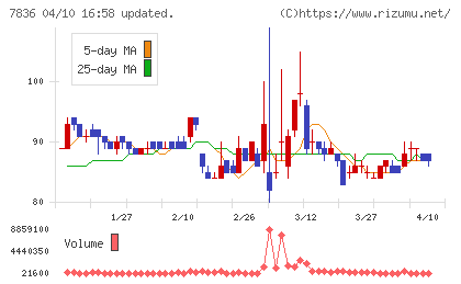 アビックスチャート