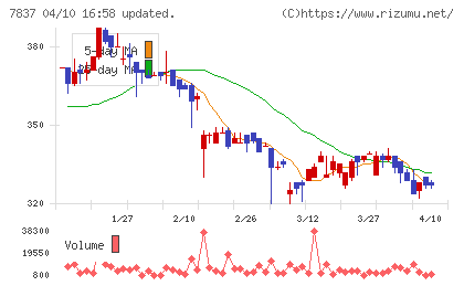 アールシーコアチャート
