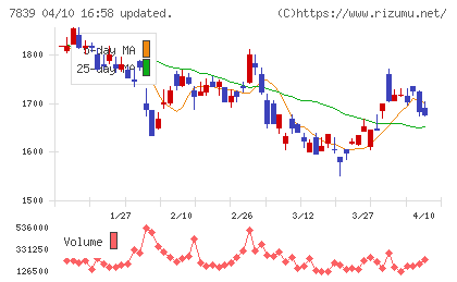 ＳＨＯＥＩチャート