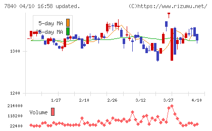 フランスベッドホールディングスチャート