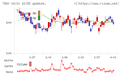 エイベックスチャート