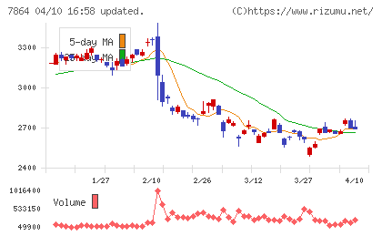 フジシールインターナショナルチャート