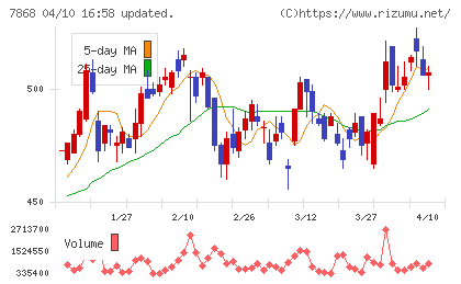 広済堂ホールディングスチャート