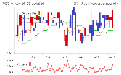 福島印刷チャート