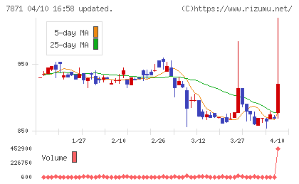 フクビ化学工業チャート