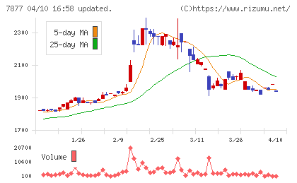 永大化工チャート