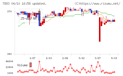 サンメッセチャート
